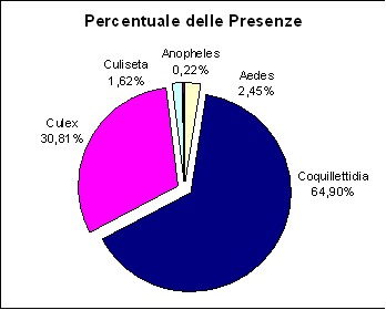 grafico a torta relativo alla cattura di femmine di zanzare
